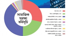 সামাজিক সুরক্ষায় উপকারভোগী বাড়ছে ১৪ লাখ